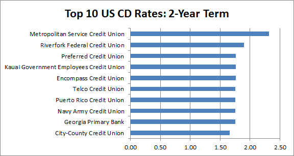 Us Bank Cd Rates